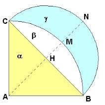 ESEMPIO 2: la lunula di Ippocrate Si chiama lunula ogni superficie piana limitata da due archi circolari di raggio diverso, i quali abbiano gli estremi in comune e giacciano da una stessa parte