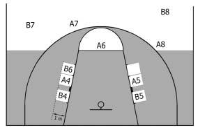 43.2.4 I giocatori negli spazi per il rimbalzo sui tiri liberi hanno diritto ad occupare posizioni alternate in questi spazi, che sono considerati di un (1) metro di profondità (figura 6).