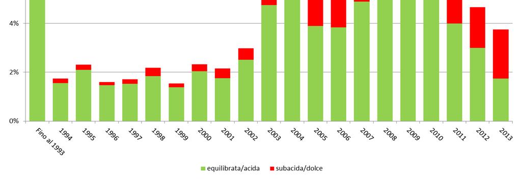 EMILIA ROMAGNA / PESCHE: il panorama varietale dai catasti dei Soci CSO Sub-acide/dolci concentrate soprattutto nel periodo precoce e in misura