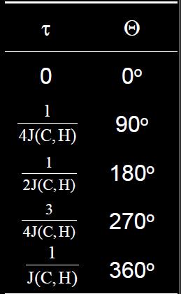 L ESPERIMENTO J MODULATED SPIN ECHO BBD q = 2p 1 J CH t Si