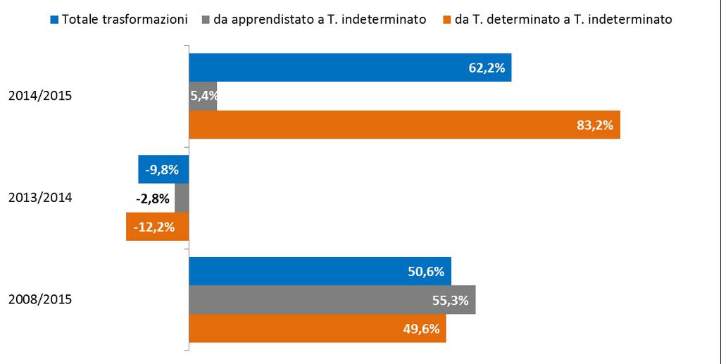 Le dinamiche del lavoro dipendente, parasubordinato e accessorio in Emilia-Romagna I flussi del mercato del lavoro non sono determinati solamente dagli avviamenti e dalle cessazioni di contratti di