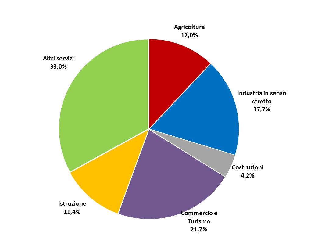 Anno 2015 3. La dinamica dei flussi per attività economica Il settore terziario assorbe circa i due terzi degli avviamenti del 2015.