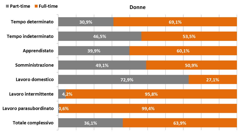 Le dinamiche del lavoro dipendente, parasubordinato e accessorio in Emilia-Romagna Lavoro parasubordinato 0,0% 0,6% 1,2% 1,3% 13,4% 8,3% Totale contratti di lavoro 100,0% 100,0% 100,0% 100,0% 100,0%