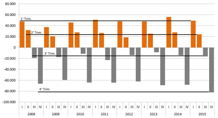 Anno 2015 Figura 30 Saldo trimestrale delle