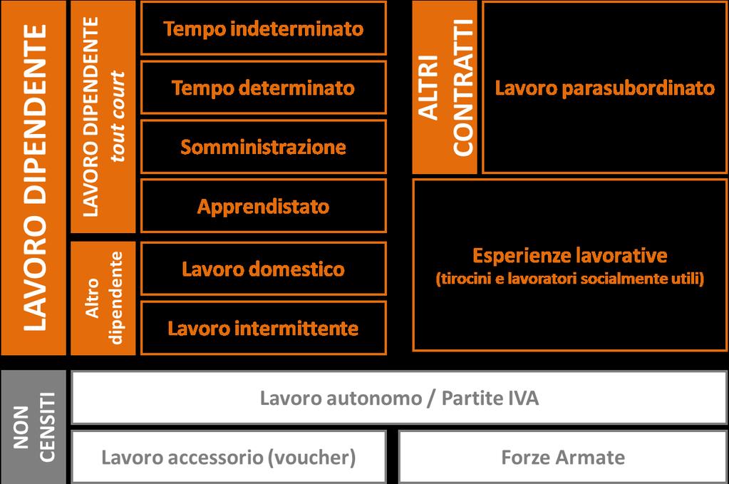 Anno 2015 Nota metodologica Tra le fonti informative a disposizione per lo studio del mercato del lavoro in Emilia-Romagna, oltre a informazioni statistiche, di natura censuaria o frutto di stime