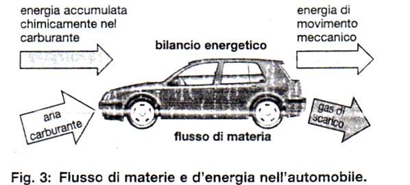 Flussi di materie e bilanci energetici nel sistema automobile Per ottimizzare questo processo, e necessario che i