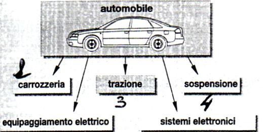 Flussi di materie e bilanci energetici nel sistema automobile Esercitazione Facendo riferimento agli insiemi elencare le parti dell automobile