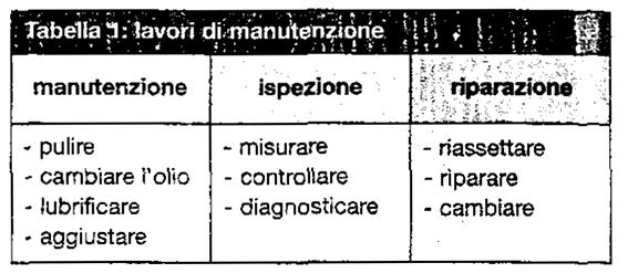 Utilizzo e manutenzione dei sistemi tecnici in generale Manutenzione.