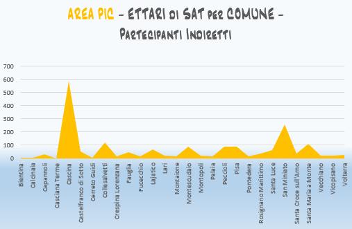 Agricoltori Indiretti >