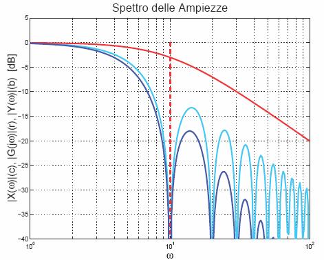 Spettri di segnali filtrati da sistemi