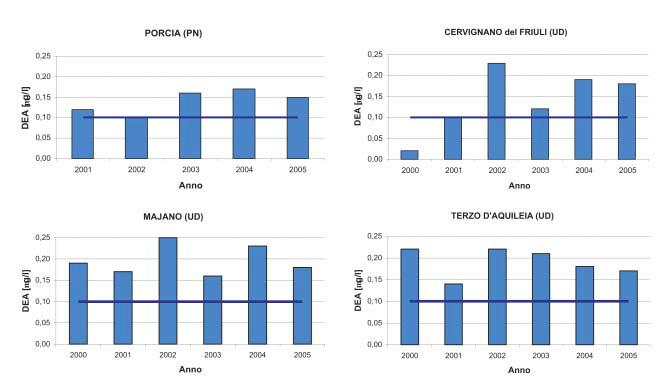 Trend della concentrazione della Desetilatrazina (DEA) in