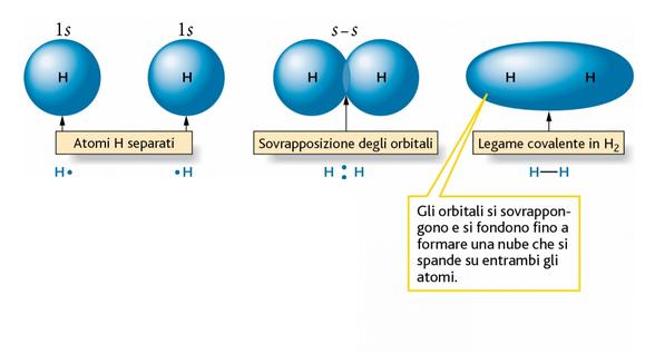 Le molecole biatomiche secondo la teoria del legame di valenza (I) Secondo la teoria del legame di valenza, il legame covalente si forma quando gli