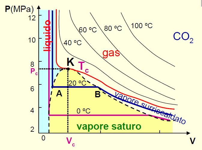se si abbassa ulteriormente la temperatura del gas il tratto orizzontale a pressione costante diviene più ampio nel tratto AB sono presenti contemporaneamente e sono in equilibrio tra loro le due
