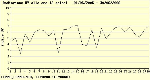 17 17 Andamenti UV Index Andamenti UV Index g e n f e b m a r a p r m