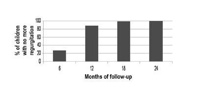 Prevalence and Natural History of Infant Regurgitation La prevalenza del reflusso diminuisce notevolmente a 12 mesi di età, quando ormai i