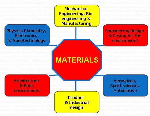 Cosa fa l Ingegnere dei Materiali?