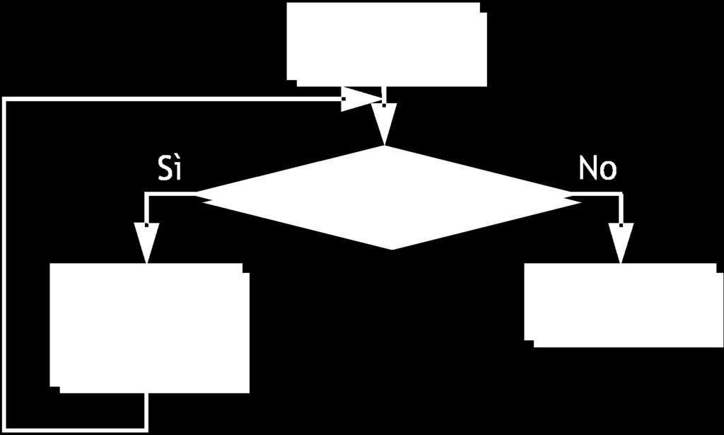 Ciclo a condizione iniziale Pseudocodice.