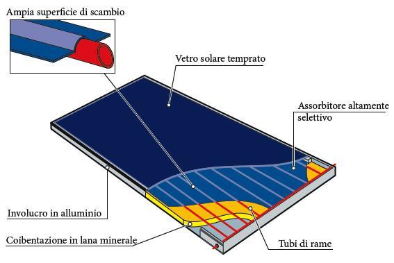 Dimensionamento elementi di impianto Il solare termico tradizionale: pannelli piani vetrati I pannelli piani vetrati sono costituiti da una piastra metallica posta all interno di un involucro isolato