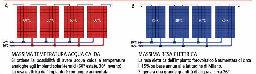 Dimensionamento elementi di impianto Impianto solar cooling Pannello fotovoltaico cogenerativo Caratteristica per 4 pannelli Grandezza Potenza di picco elettrica [kw] 0,920 Potenza di picco termica