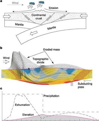 Modelli di evoluzione morfologica Precipitazioni e la relazione tra tettonica, clima e erosione Alto tasso di precipitazione nella parte