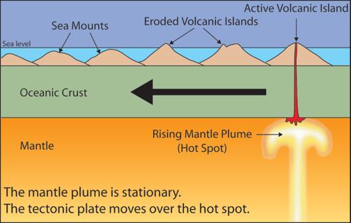 Morfologie transienti La tettonica a placche muove la crosta su hotspot