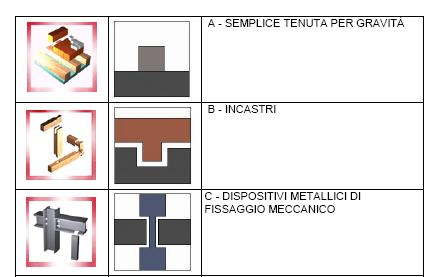 I dispositivi di connessione: le principali categorie di