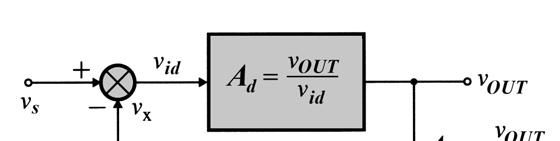 25 La tensione differenza, id = s - x, è amplificata dall operazionale, la cui uscita è riportata indietro al