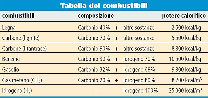 Oggi, avendo capito che bruciare carbone significa immettere nell atmosfera tonnellate di anidride carbonica (CO2), si tende ad utilizzare un mix di molte forme di energia, in grado di inquinare di