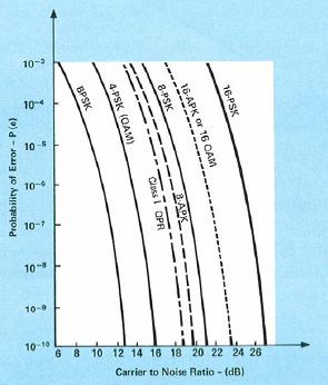 Modulazioni a confronto Le osservazioni di Nyquist portano a pensare che aumentando il numero di bit per simbolo permette di realizzare qualunque bitrate In realtà (Shannon)