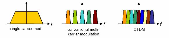 COFDM (Coded Orthogonal Frequency Division Multiplexing) Consiste nella suddivisione della banda trasmissiva in sottobande (canali) Le frequenze centrali di tali sottobande