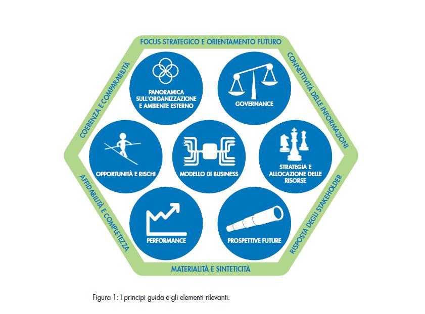 L Integrated Reporting: