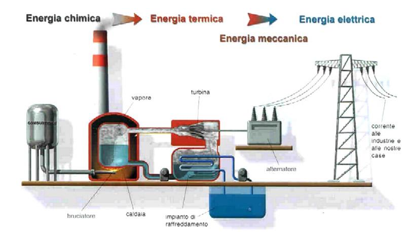 Centrale Termo Elettrica Una centrale trasforma l energia termica generata dalla combustione in energia meccanica,, che è poi trasformata in