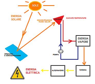 Energia Elettrica da Il Sole Solare