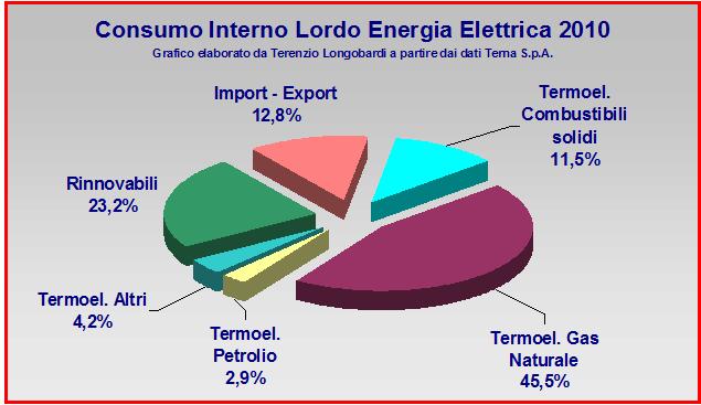 Consumi di