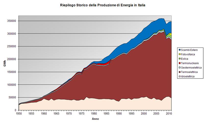 Produzione Energia