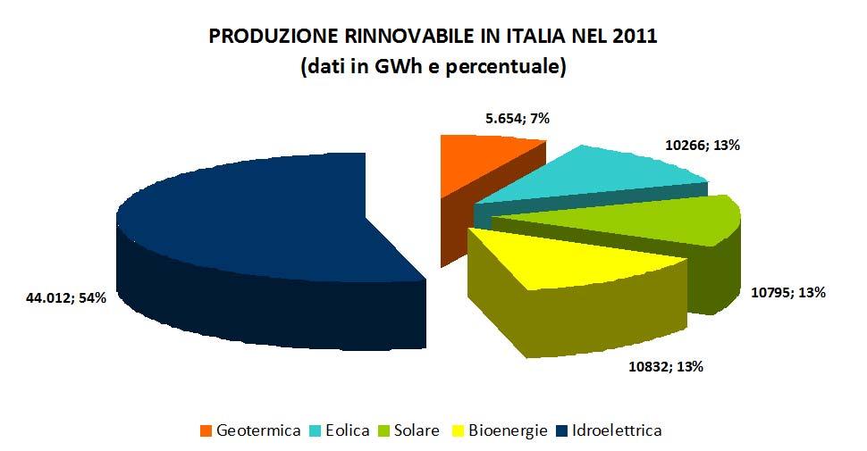 Produzione di Energia