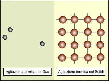 Energia Termica Il Calore era pensato come un fluido nei corpi.