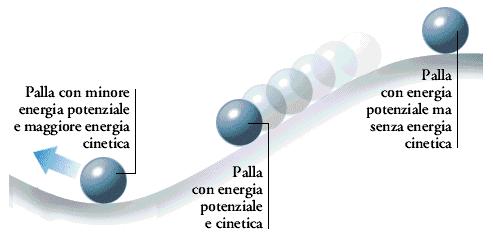 Energia Potenziale E l energia che dipende dall altezza altezza