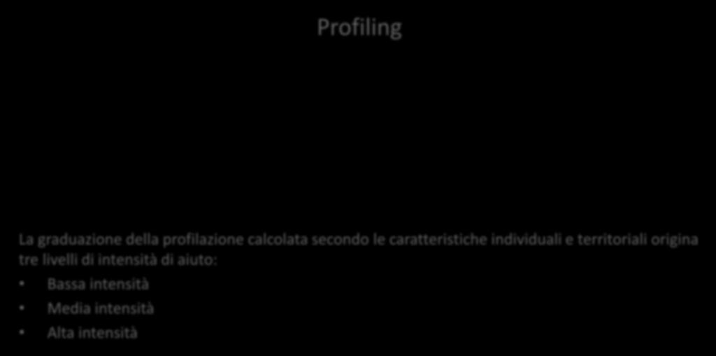 Percorso di Accompagnamento al lavoro Profiling BASSA INTENSITÀ AIUTO DI MEDIA INTENSITÀ DI AIUTO ALTA INTENSITÀ DI AIUTO