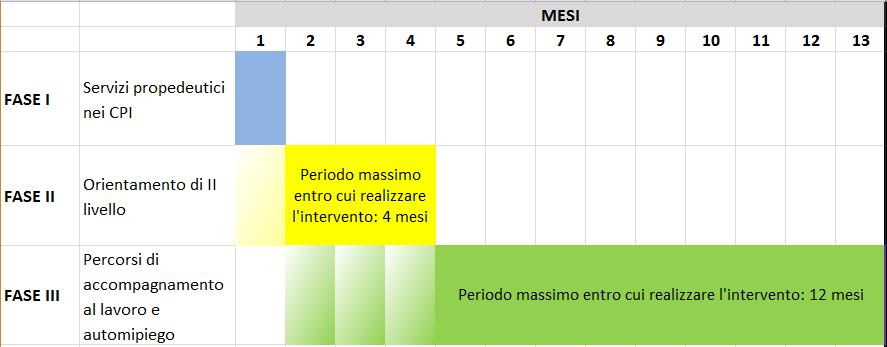 TEMPISTICA REALIZZAZIONE DEGLI INTERVENTI I servizi propedeutici erogati dai CPI nella FASE I dovranno essere realizzati entro 30 gg dalla conferma della DID, che corrisponde all adesione dei