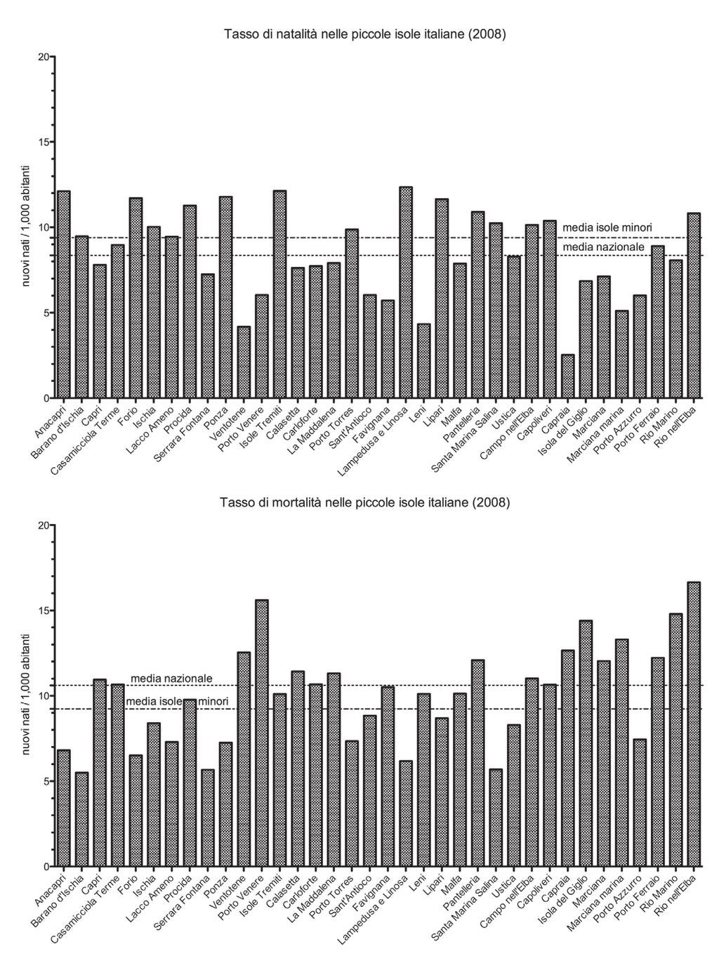 Figura 2 - Tassi di natalità (a) e mortalità (b) sulle Isole minori Italiane.