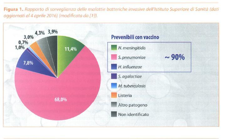 Malattie Batteriche Invasive in Italia