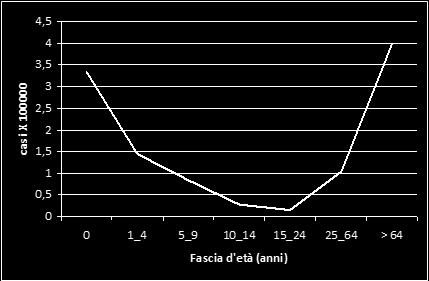 più elevati si riscontrano nella fascia