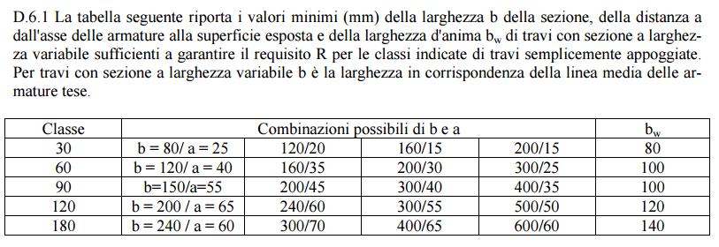 delle armature dalla superficie esposta: a = 5 mm In base alla Tabella D.6.