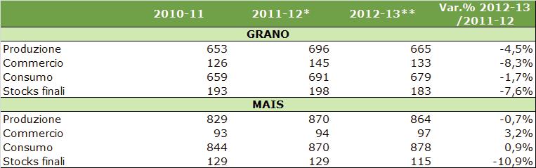 * dati provvisori ** stime Fonte: Elaborazione BMTI su dati International Grains Council (dati aggiornati al 26 luglio 2012) Il mercato nazionale DEL Frumento duro (LUGLIO) Dopo la sostanziale