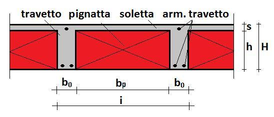 Definizione dei carichi agenti Sezione trasversale del solaio relativa alla fascia di 1 m Bisogna effettuare un analisi dei carichi, con riferimento per semplicità alla fascia di 1 metro di solaio.