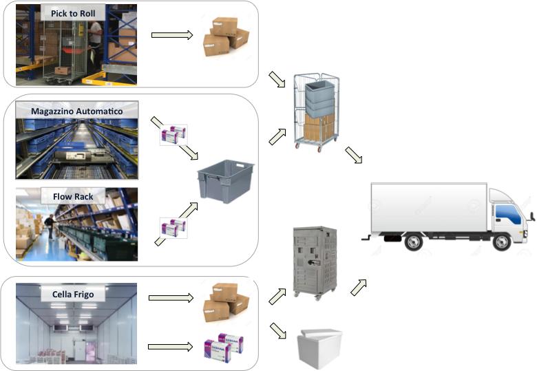 Logistica sanitaria