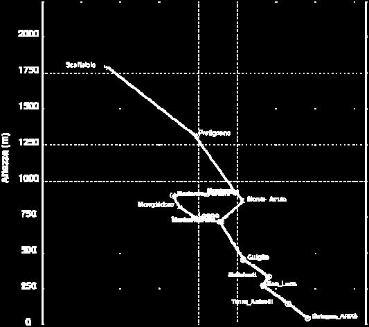 (dati di stazioni alle varie