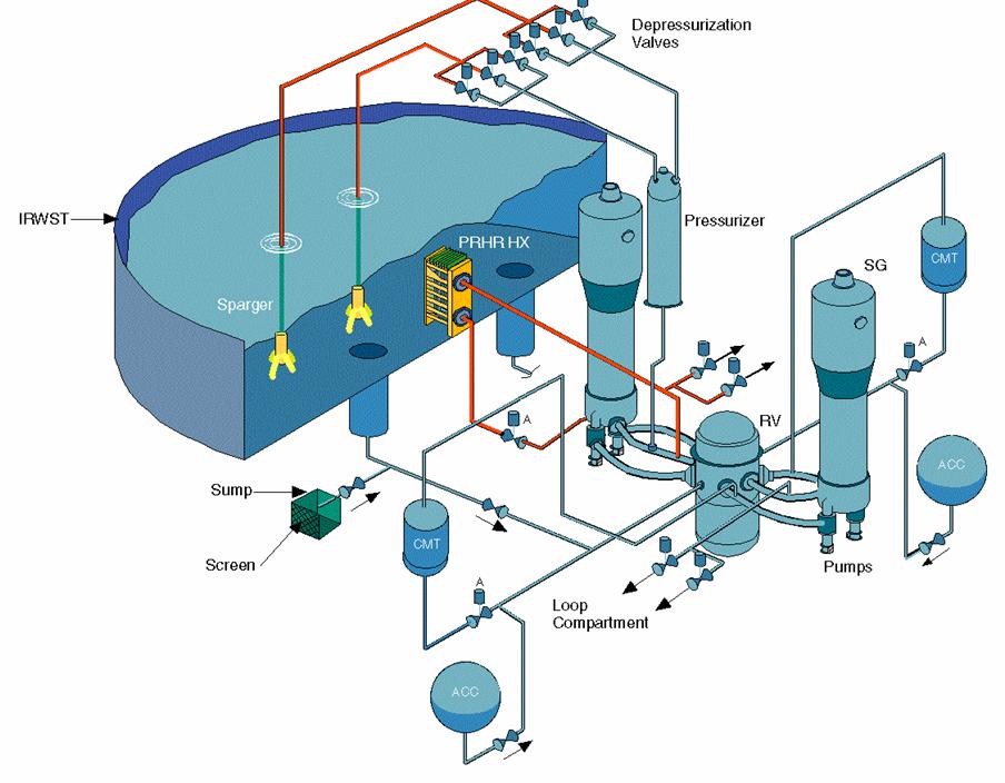 Reattori GEN III di riferimento : AP1000 Passive Core Cooling System Funzioni di sicurezza assicurate da fenomeni naturali Gravità Scambio di calore per conduzione e