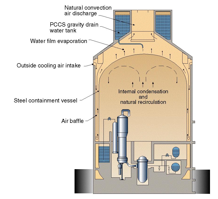 Reattori GEN III di riferimento : AP1000 Passive Containment Cooling l evaporazione dell acqua assicura per 72 ore la rimozione